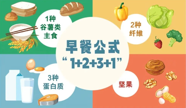 早餐吃错十年肥!这个「1+2+3+1」公式让你越吃越健康,附 10 种快手搭配方案!-智健家