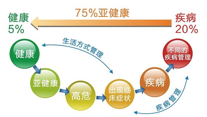 图片[1]-别再自欺欺人了，健康管理，从来不是有钱人的矫情-智健家